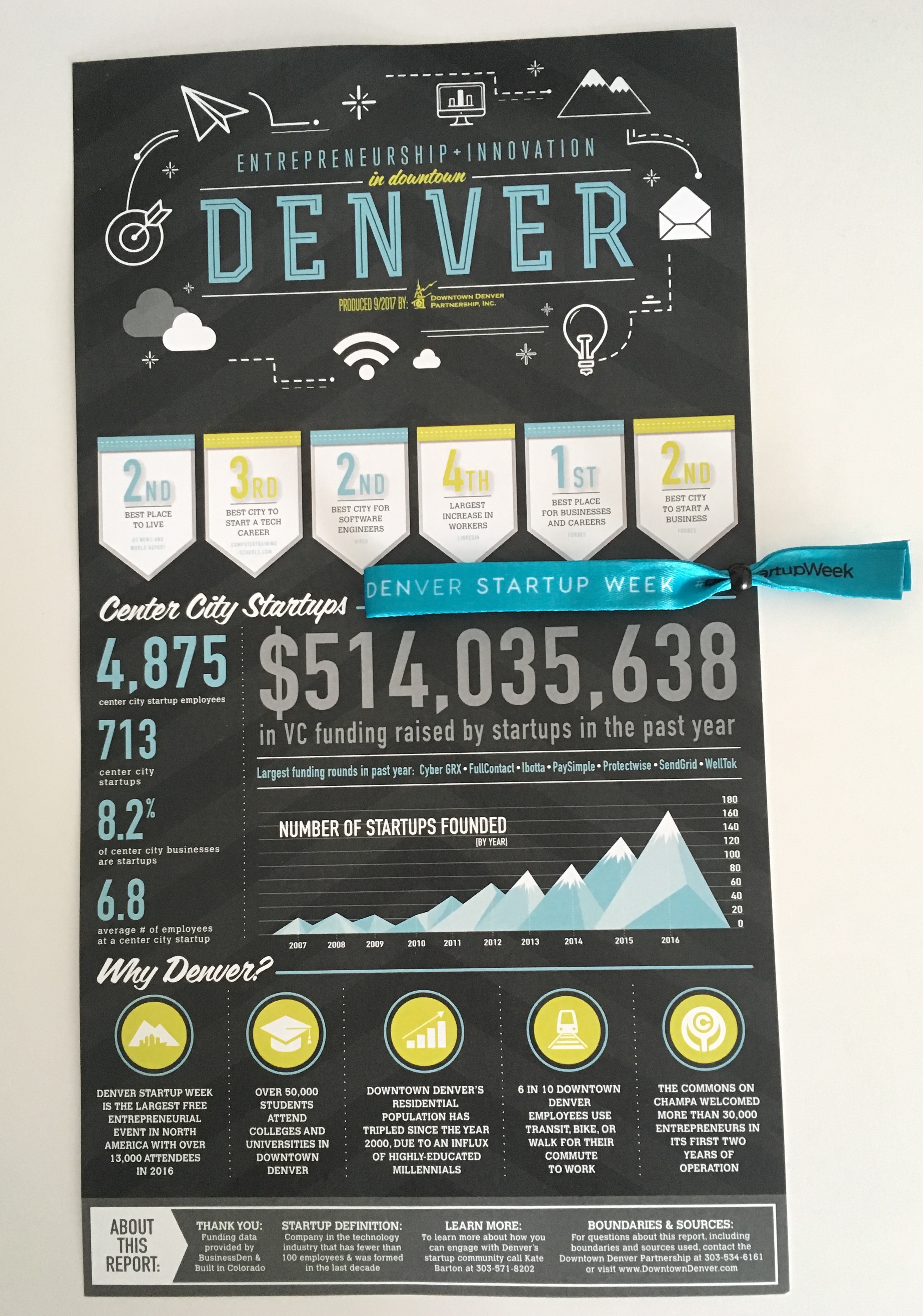 infographic from Denver Startup Week with statistics on entrepreneurship and innovation in Denver