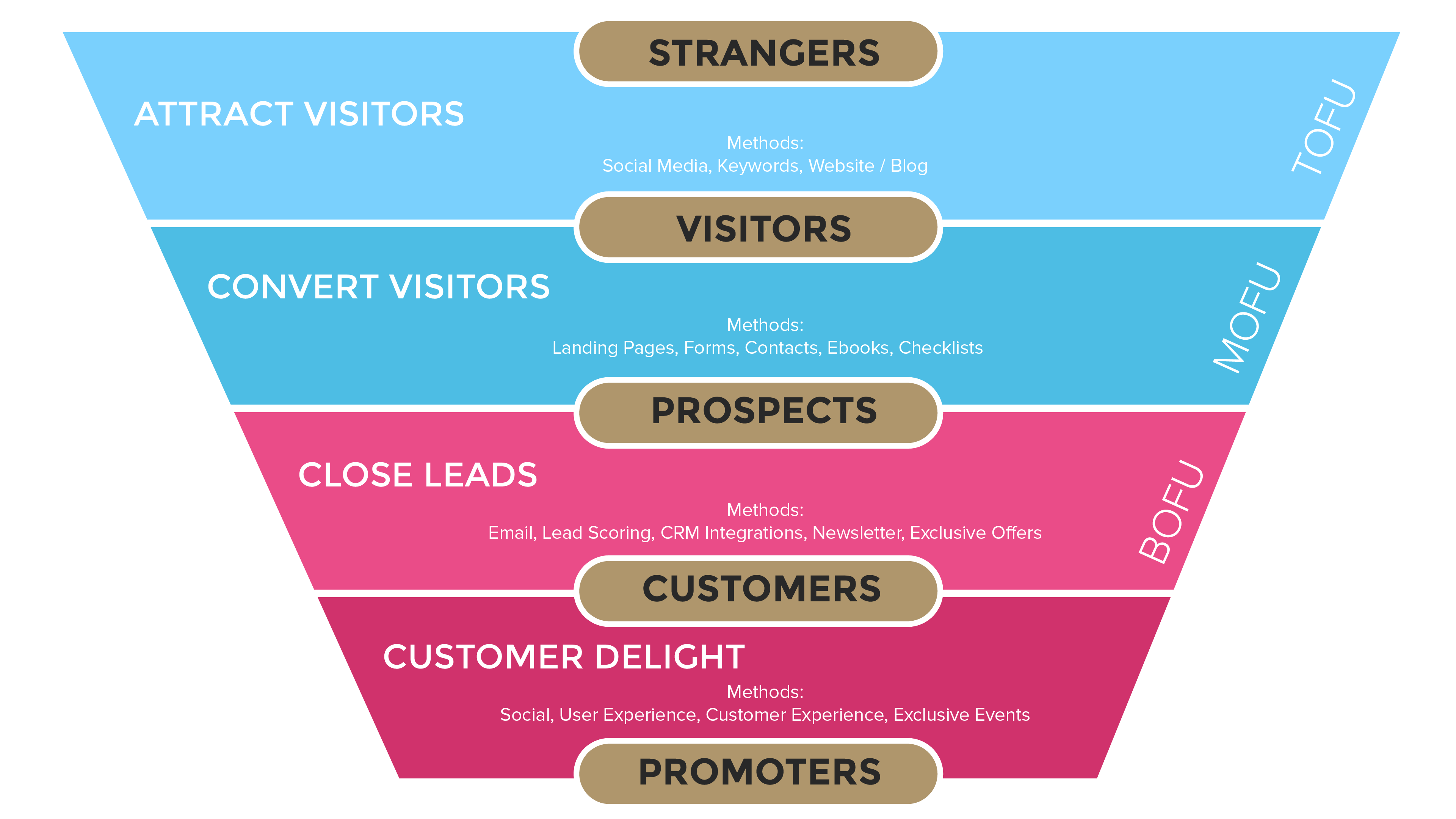 marketing funnel diagram by ascend