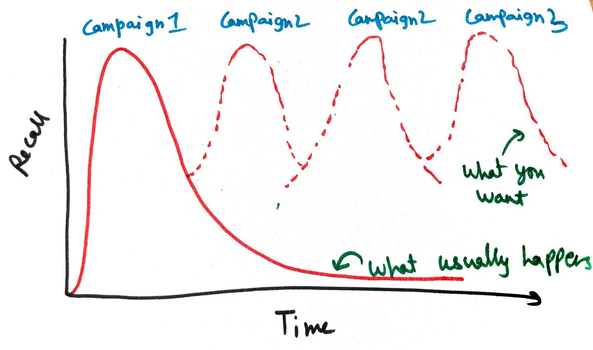 a graph of how brand recall from a campaign changes over time