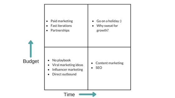 a diagram of marketing strategies to pursue based on how much time and money a company has