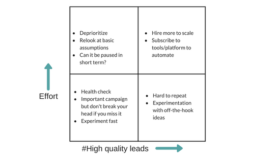 a diagram of strategies for getting quality leads based on strategic effort