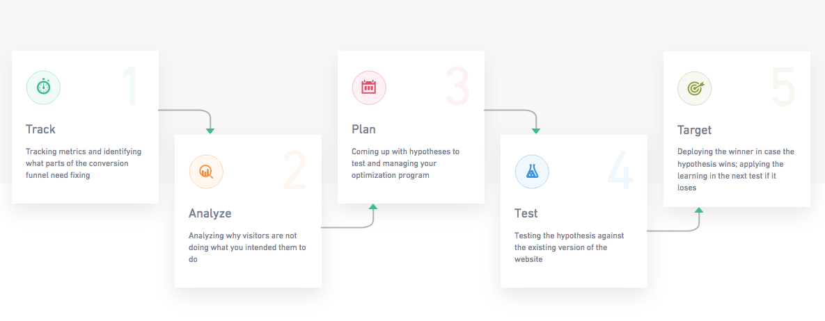 a graphic demonstrating the steps in a CRO process