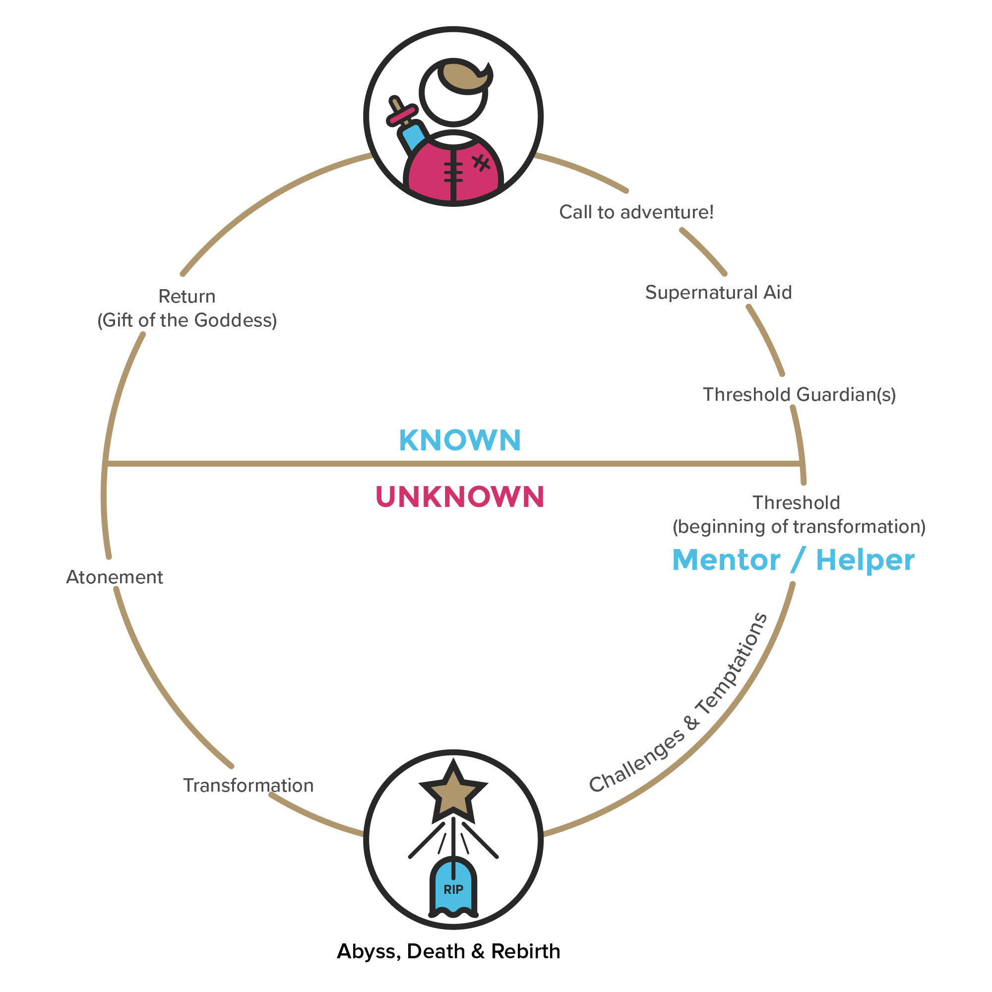 hero's journey cycle