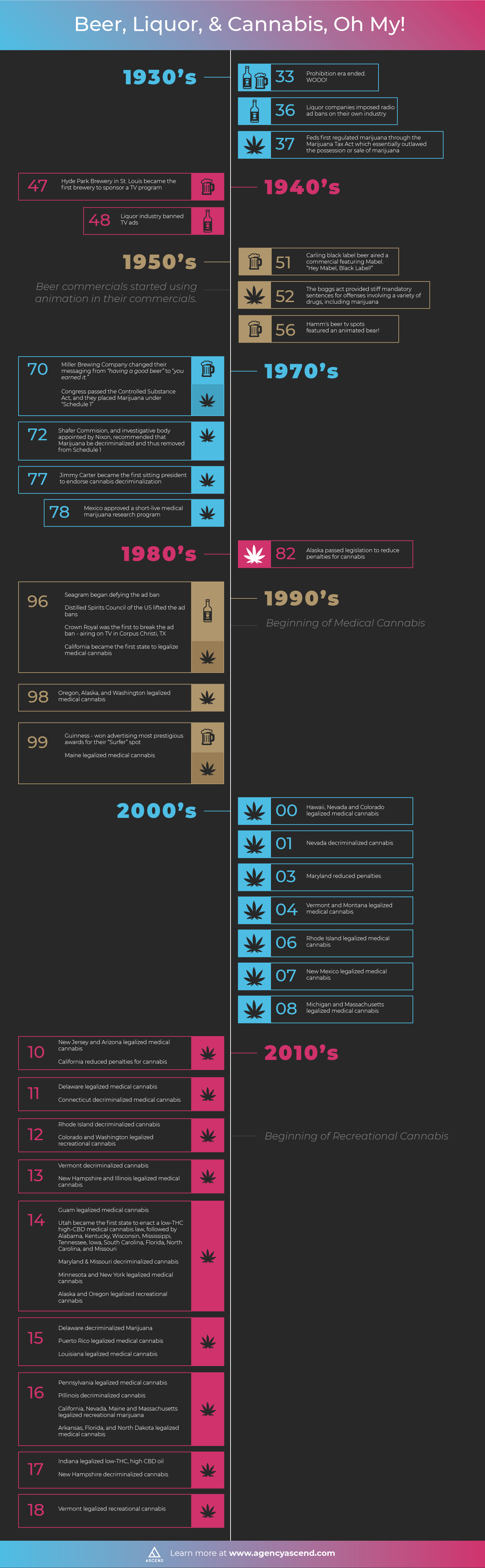 timeline of how the history of beer liquor and cannabis marketing is repeating itself