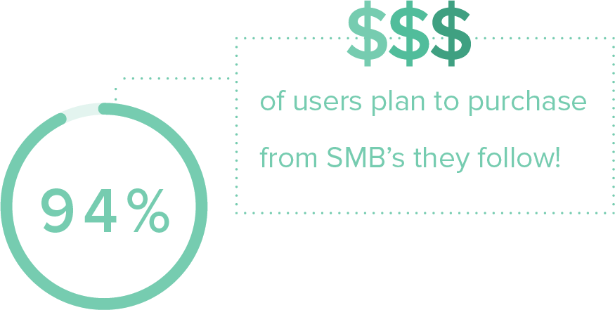 graphic statistic 94% of users plan to purchase from SMBs they follow on Twitter