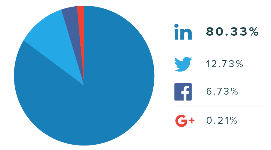 pie chart of marketing leads per social media platform