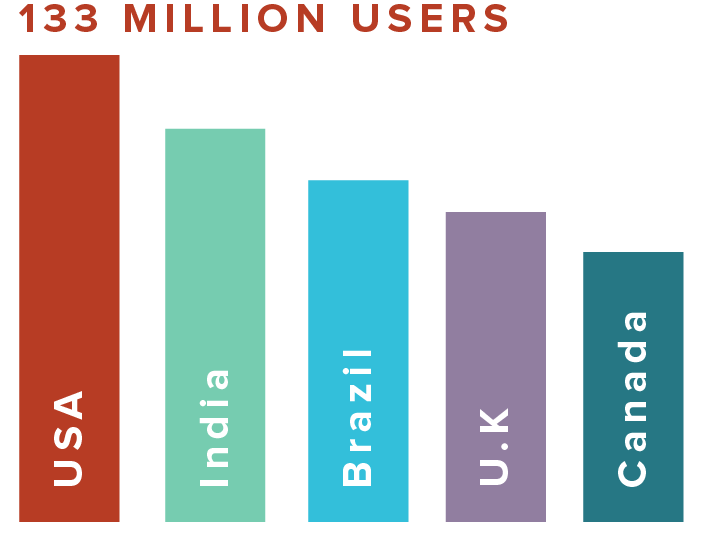 number of linkedin users by country chart