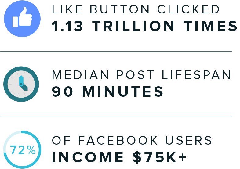 graphic of statistics about Facebook