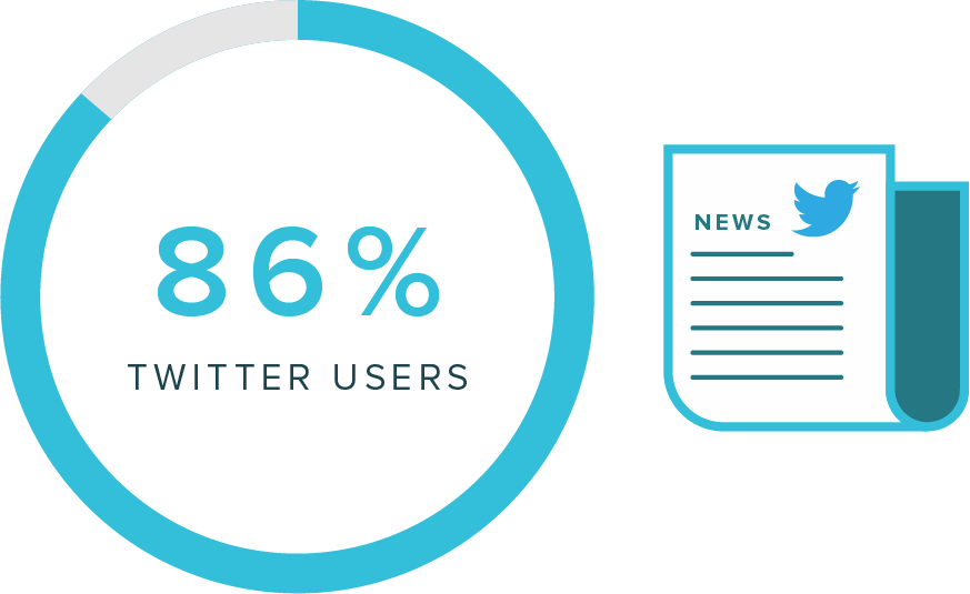 graphic statistic 86% of users get their news from Twitter
