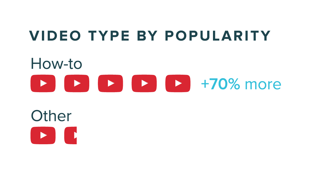 graphic of how much more popular how-to content is than other types on YouTube
