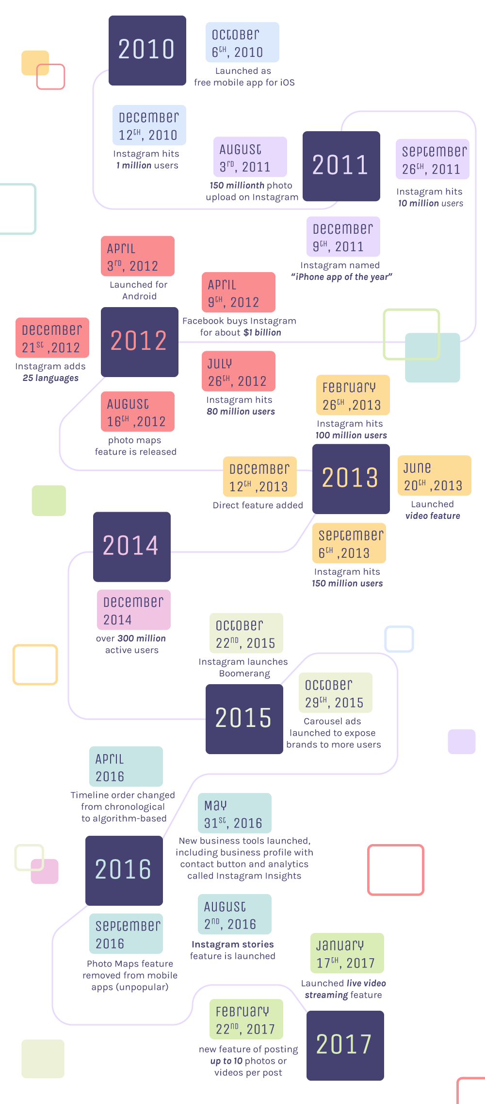 timeline of instagram from launch until present day