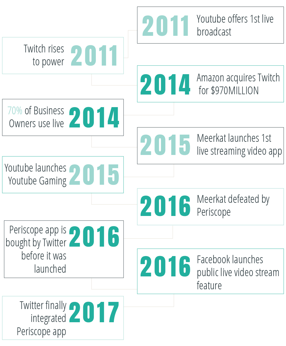 timeline depicting the emergence of different live video streaming platforms and apps