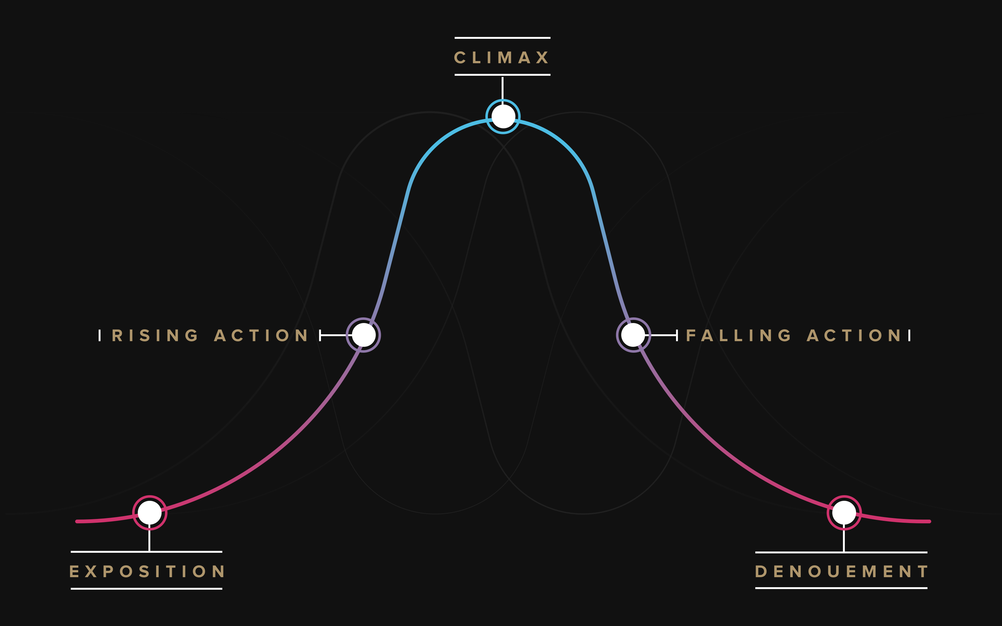 dramatic arc story map