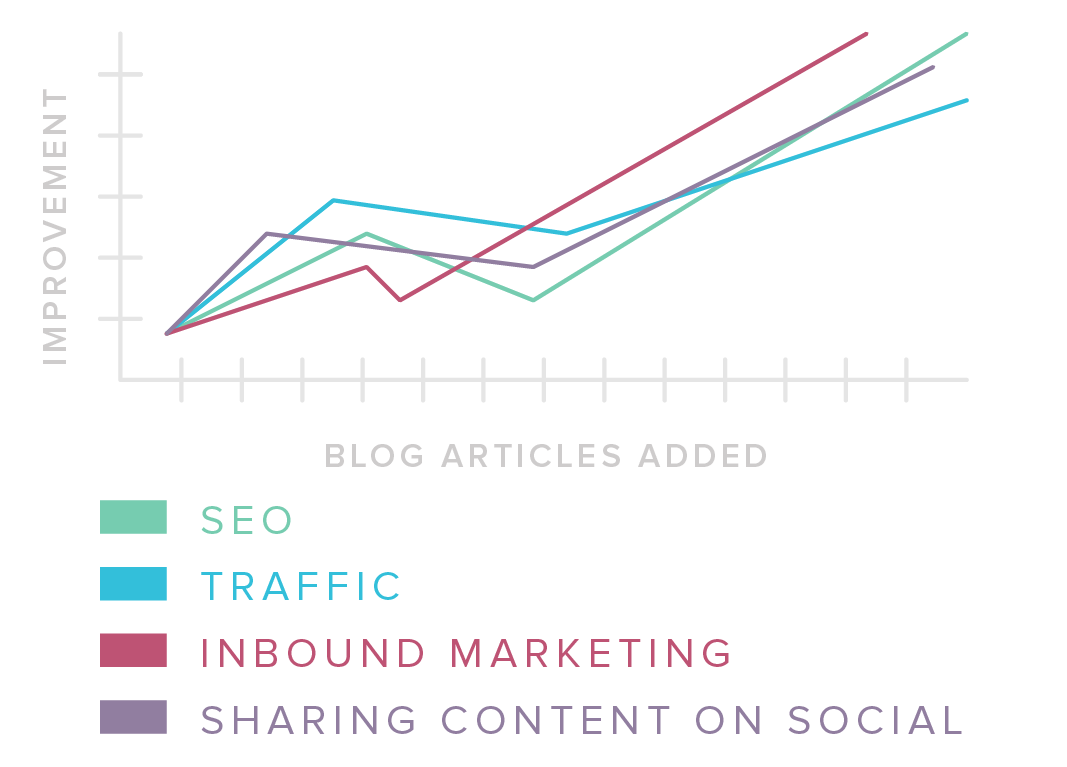 Blog Improvement Chart